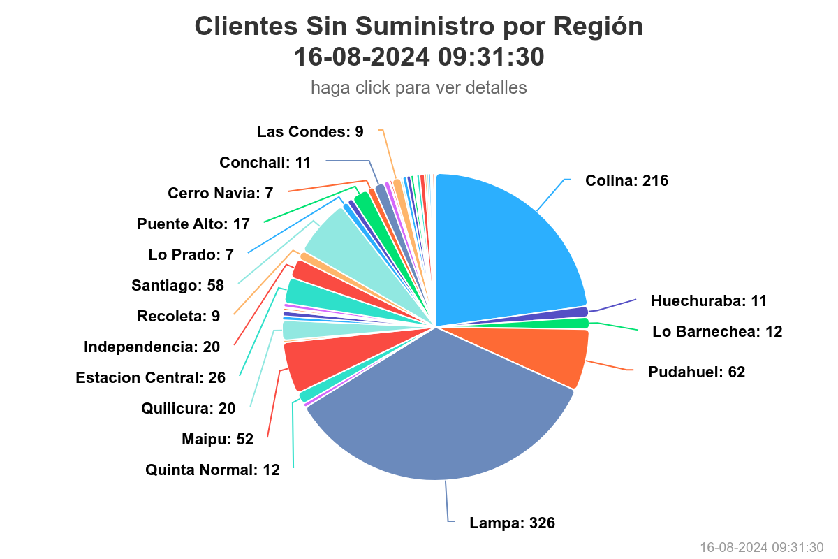 Clientes sin suministro eléctrico/SEC