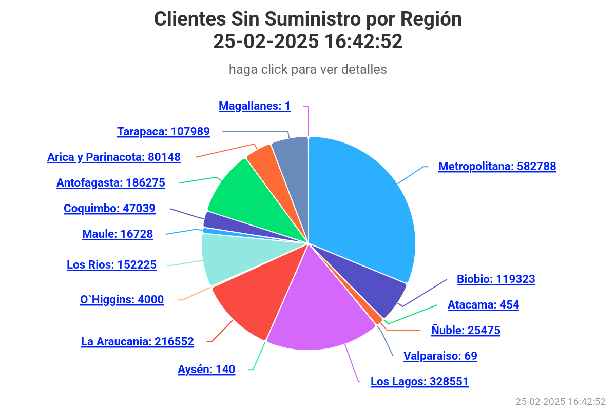 Masivo corte de luz en Chile. SEC