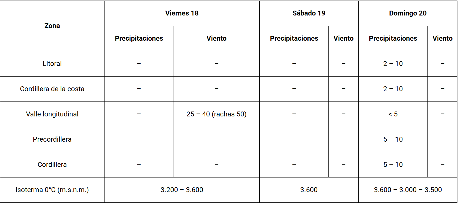 Lluvias y vientos pronosticados para La Araucanía/Senapred