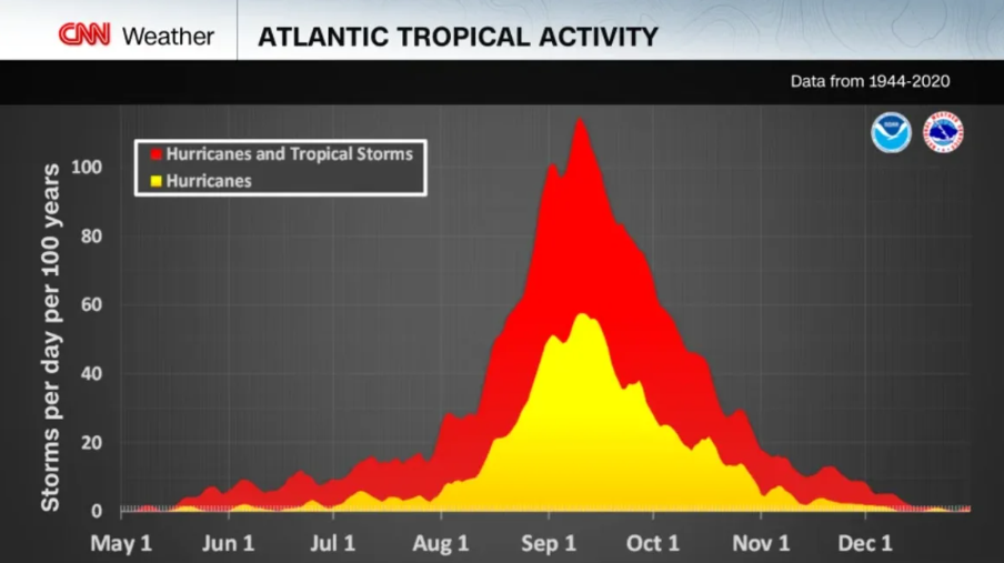 Huracanes y tormentas tropicales en el Atlántico. CNN Weather