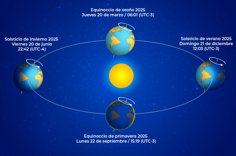 Estaciones del año/SHOA