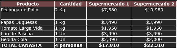 Cotizador de cenas de fin de año/Sernac