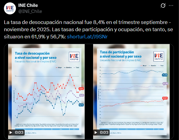 INE: Tasa de desempleo fue de 8,4% en el trimestre septiembre-noviembre de 2025