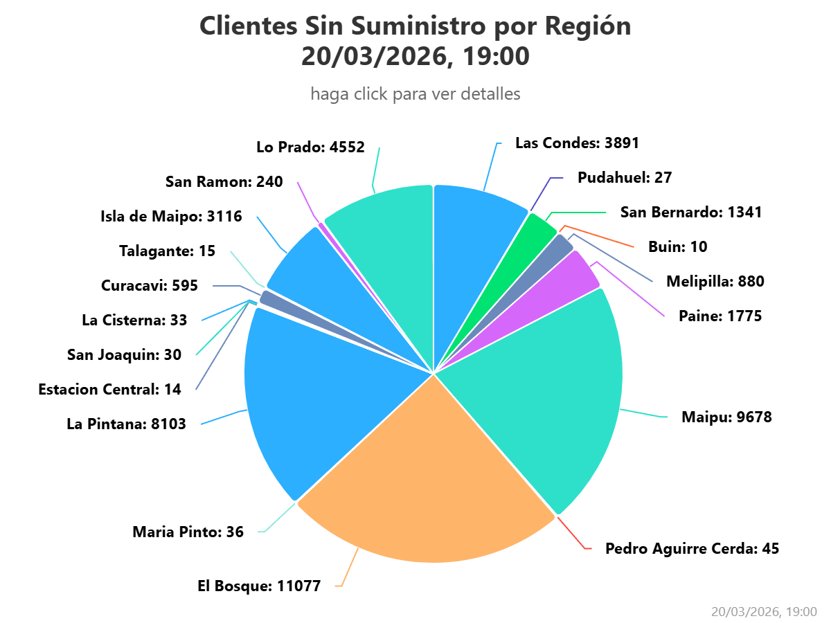 Clientes sin luz/SEC