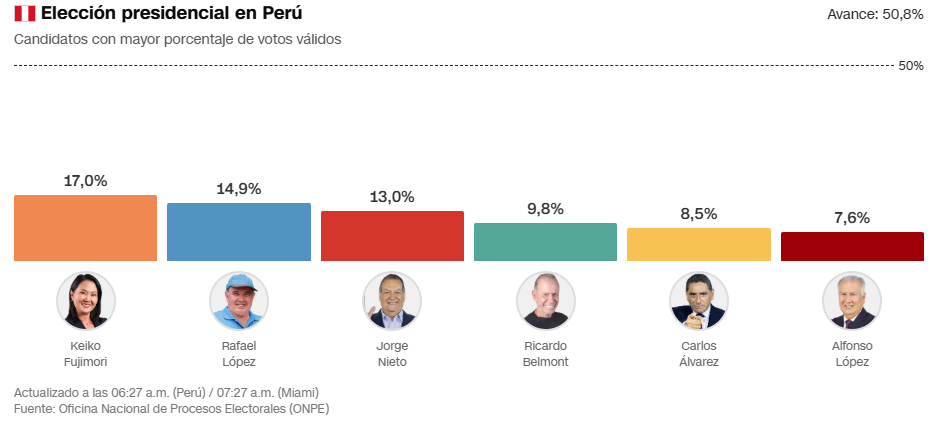 Elección presidencial en Perú/CNN Español