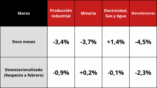 Índice de Producción Industrial (IPI) de marzo 2026, elaborado con datos del INE