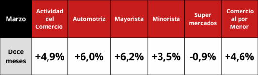 Índice de Actividad del Comercio (IAC) de marzo 2026, elaborado con datos del INE