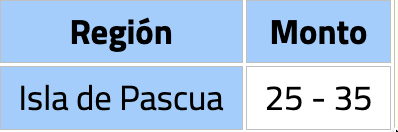 Monto estimado de precipitaciones en milímetros/DMC
