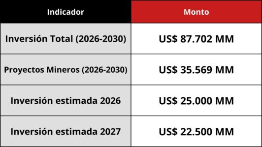 Cartera de inversión en Chile salta 32% en un trimestre y alcanza US$ 87.702 millones para el período 2026-2030, impulsada por la minería (CNN Chile - CBC/El Mercurio)