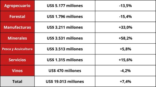 Resumen por macrosector—exportaciones no cobre no litio ene-abr 2026 / Informe No Cobre No Litio Abril 2026, ProChile