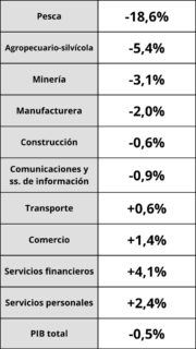 Fuente — Cuentas Nacionales de Chile, Primer Trimestre 2026, Banco Central de Chile