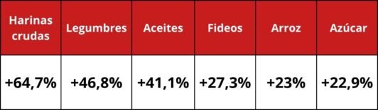 Primer anuncio de alza de combustibles disparó compra de alimentos básicos hasta en 65%