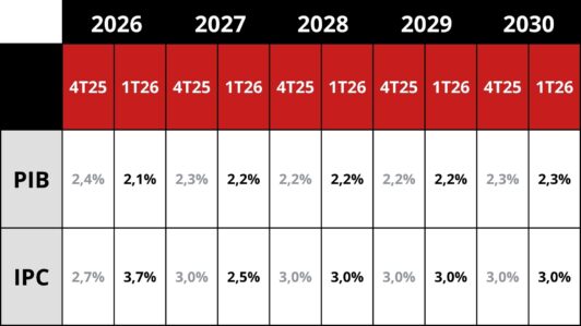 Primer informe fiscal del gobierno de Kast PIB llegaría a 2,3% en 2030 y deuda bruta superaría el 45% en 2028 (Elaborado con información del IFP 1T26)