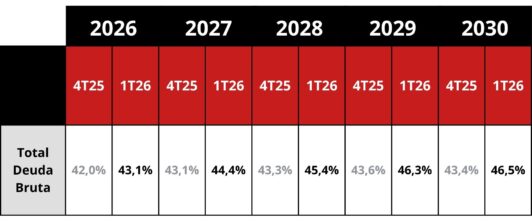 Primer informe fiscal del gobierno de Kast PIB llegaría a 2,3% en 2030 y deuda bruta superaría el 45% en 2028 (2)
