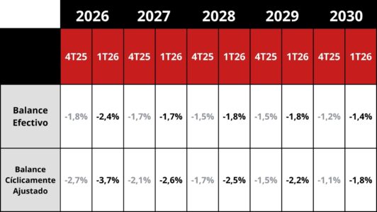 Primer informe fiscal del gobierno de Kast PIB llegaría a 2,3% en 2030 y deuda bruta superaría el 45% en 2028