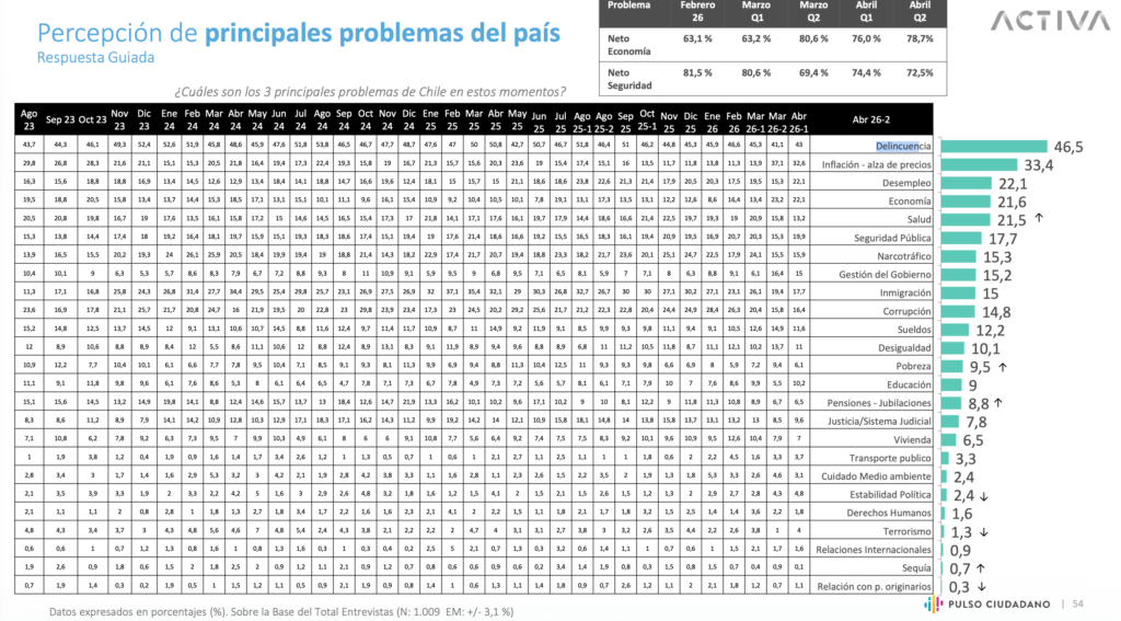 Percepción de principales problemas del país | Encuesta Pulso Ciudadano