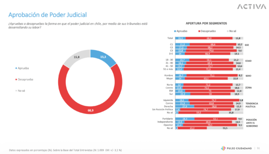 Aprobación de Poder Judicial | Encuesta Pulso Ciudadano