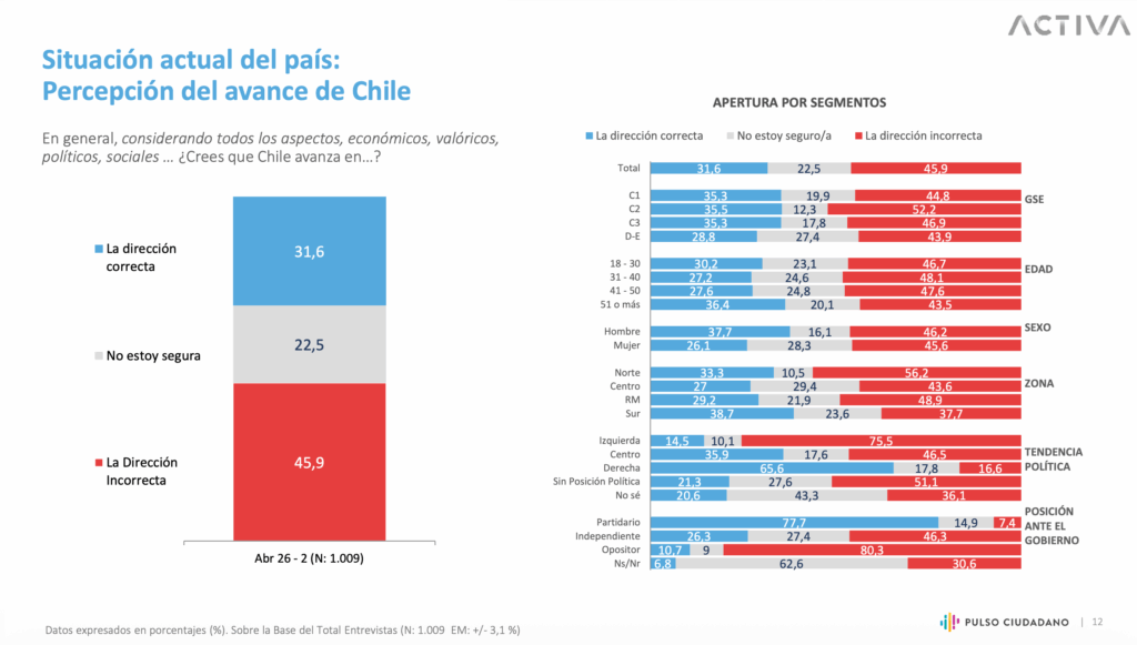 Situación actual del país:Percepción del avance de Chile | Encuesta Pulso Ciudadano