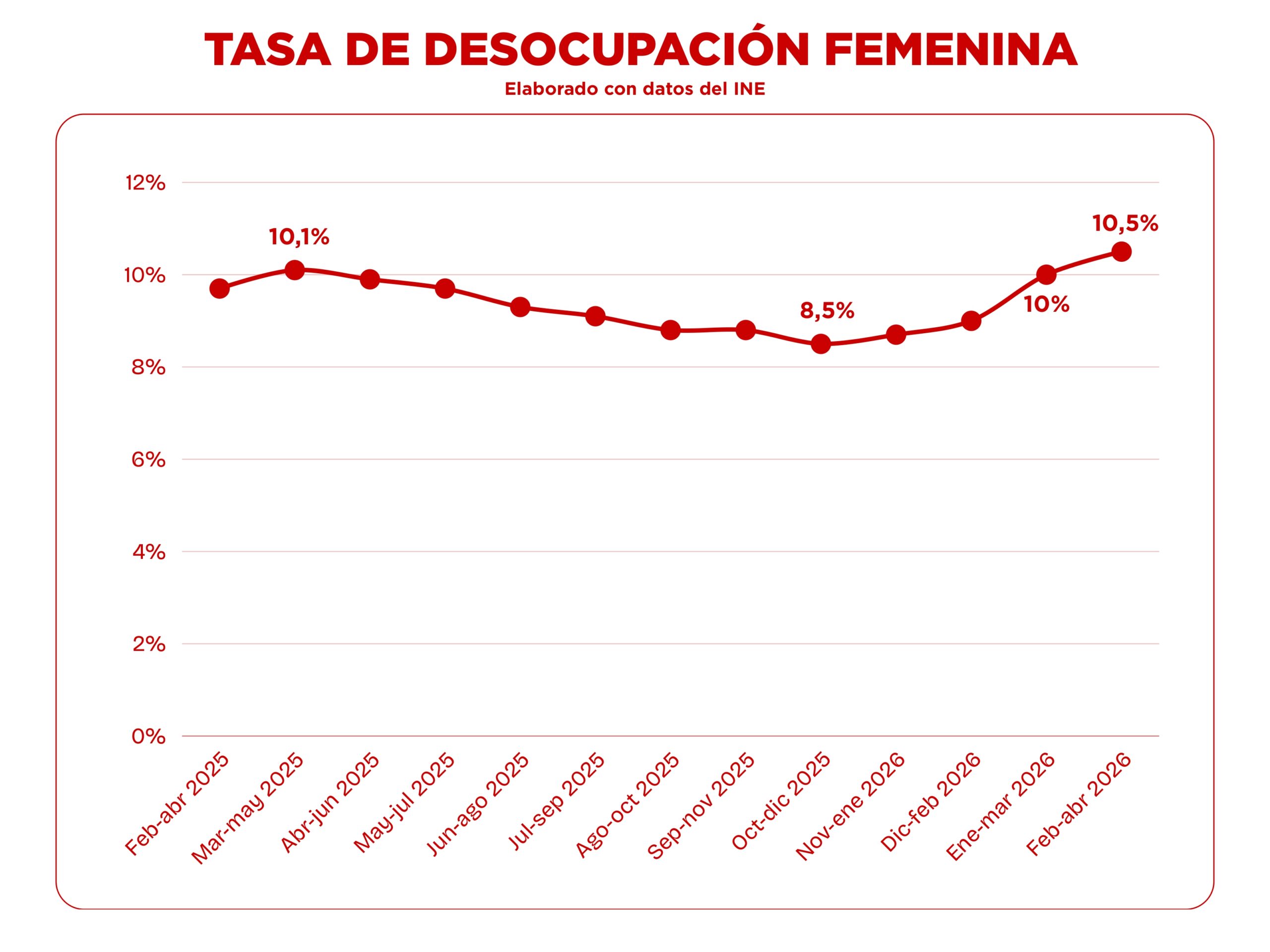 Tasa de desocupación femenina entre febrero-abril 2025 y febrero-abril 2026