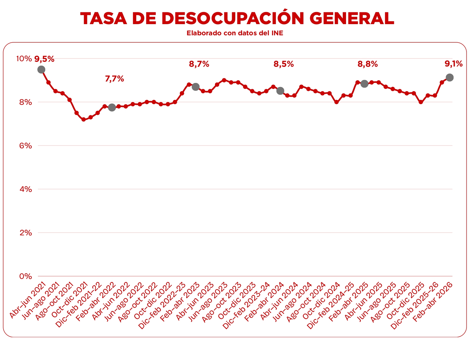 Tasa de desocupación general entre abril-junio 2021 y febrero-abril 2026