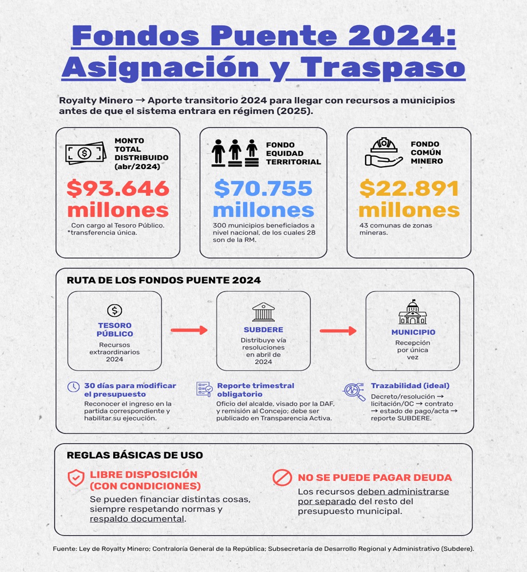 Brechas en transparencia: El talón de Aquiles del primer año del royalty minero