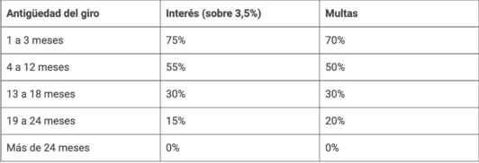 Tesorería: Comienza a regir nueva política de condonación de intereses y multas por deudas tributarias/Tabla TGR