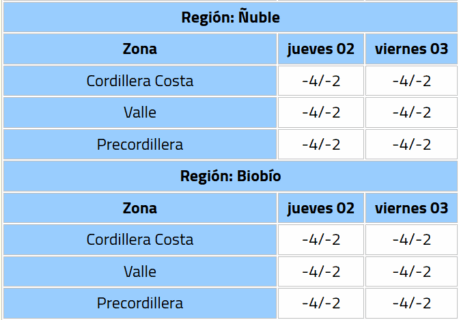 Pronóstico de temperaturas mínimas por región para el jueves 2 y viernes 3 de julio. (Fuente: DMC)