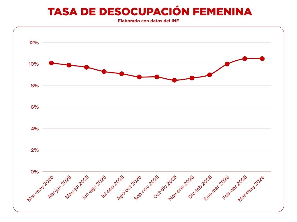 Tasa de desocupación femenina de los últimos 12 trimestres móviles (Elaborado con datos del INE)