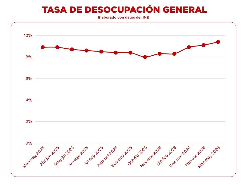 Tasa de desocupación general de los últimos 12 trimestres móviles (Elaborado con datos del INE)