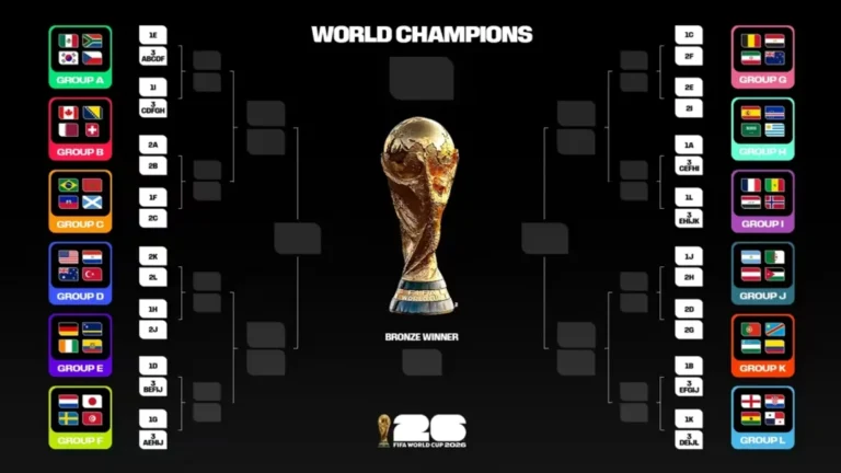 Mundial 2026: Así podrían quedar los cruces de 16avos de final