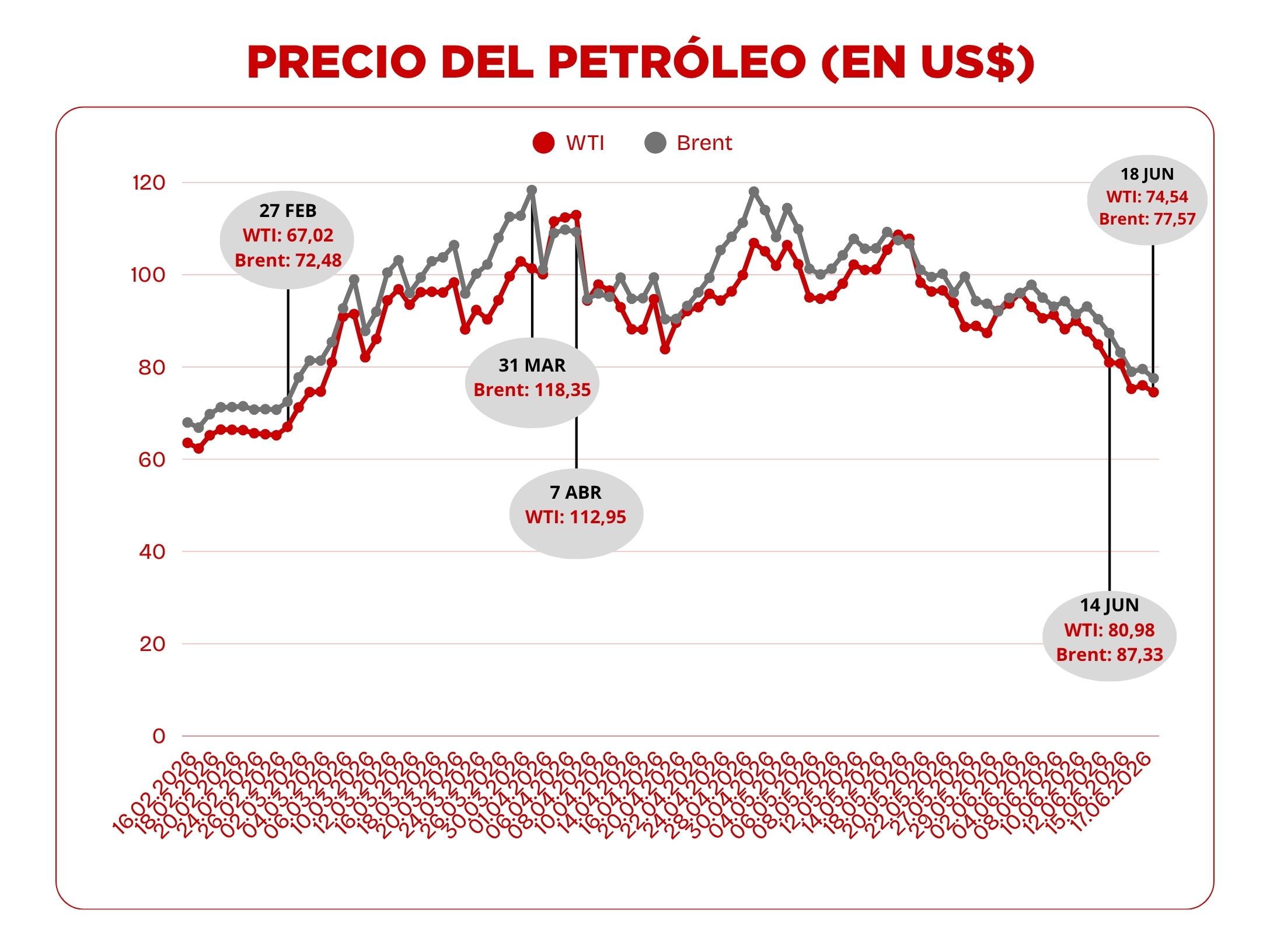 Petróleo sigue perdiendo terreno y se acerca a niveles previos a la guerra en US$ 70 tras firma de acuerdo entre EE.UU. e Irán