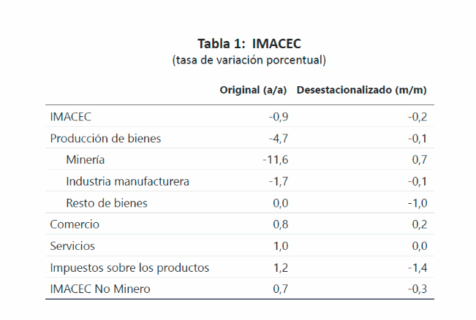 Imacec de mayo: Economía chilena registró disminución de 0,9%/Tabla Banco Central