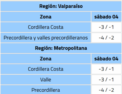 Pronóstico de temperaturas mínimas por región para el sábado 4 de julio (Fuente: DMC).