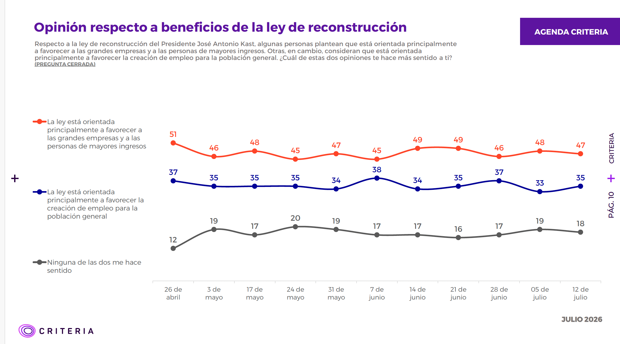 Encuesta Criteria | 12 de julio 2026
