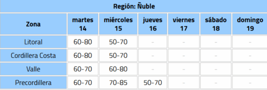 Lluvias en la Región de Ñuble/Gráfico DMC