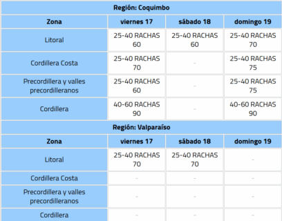 Intensidad estimada del viento en las dos regiones afectadas, según reporte de la DMC