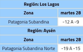 Tabla Dirección Meteorológica de Chile (DMC)