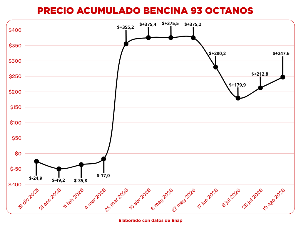 Precio acumulado bencina 93 octanos