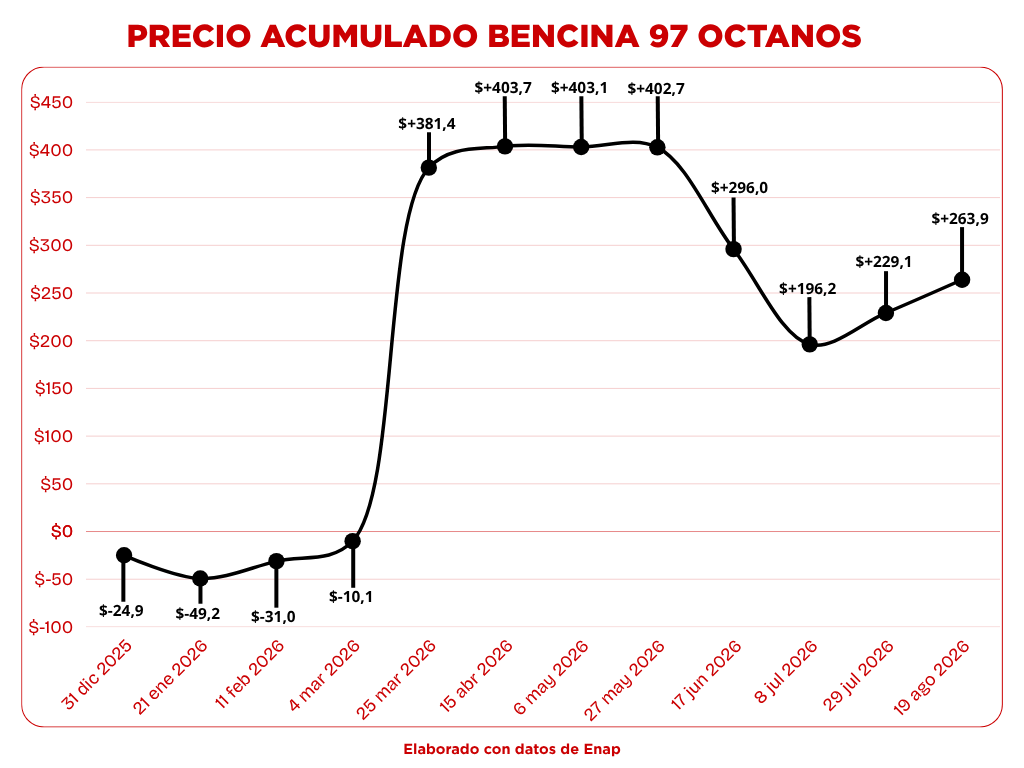Precio acumulado bencina 97 octanos