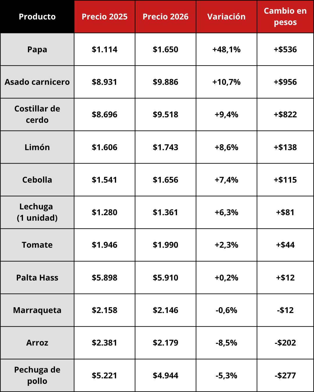 Variación Canasta Fiestas Patrias (Elaborado con datos de XTB)