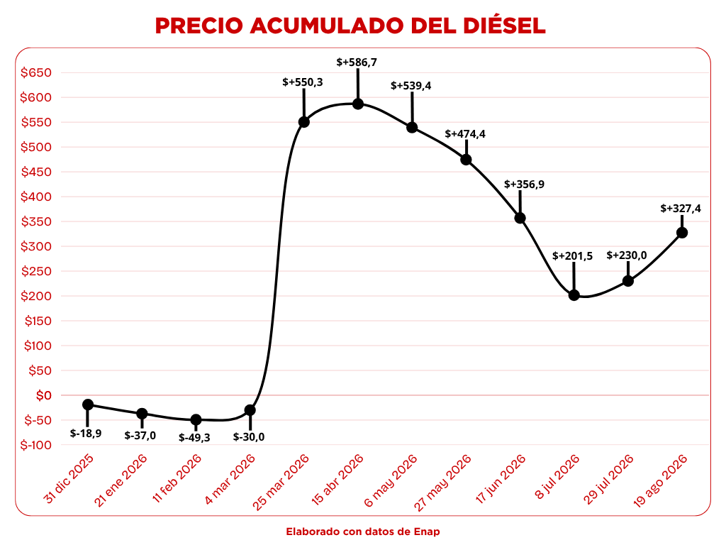 Precio acumulado del diésel