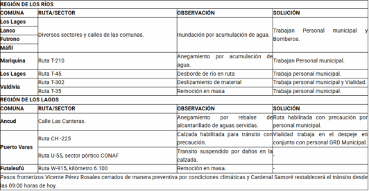 Sistema frontal en el centro-sur: Senapred reporta más de 9.400 personas aisladas y 400 damnificadas