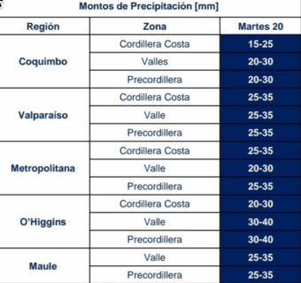 Tabla Dirección Meteorológica de Chile
