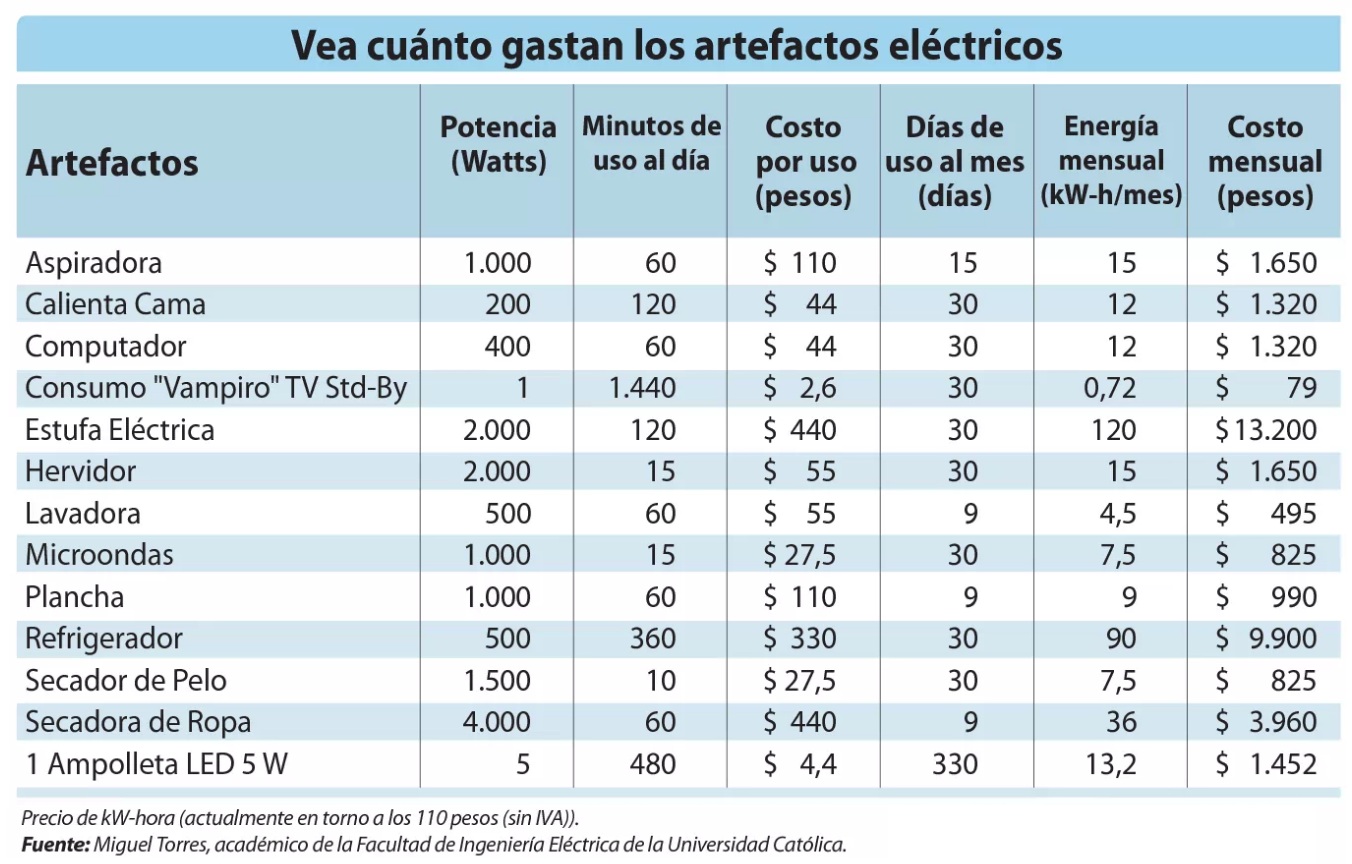 Inodoro Asimilación Propuesta Alza en cuentas de luz: Esto es lo que gastan los electrodomésticos que más  usamos en invierno