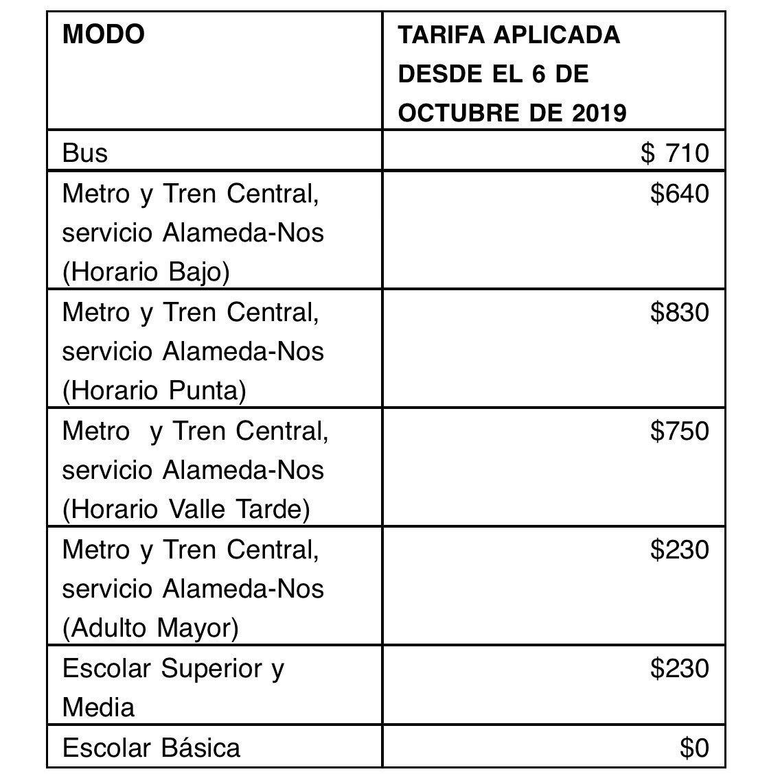 Los precios del transporte tras alza de pasajes: Metro sube $30 en horario  punta y valle