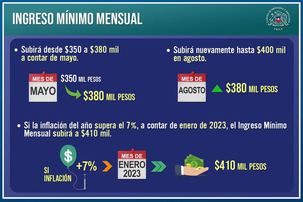 Promulgan el reajuste del sueldo mínimo Montos y detalles de la iniciativa