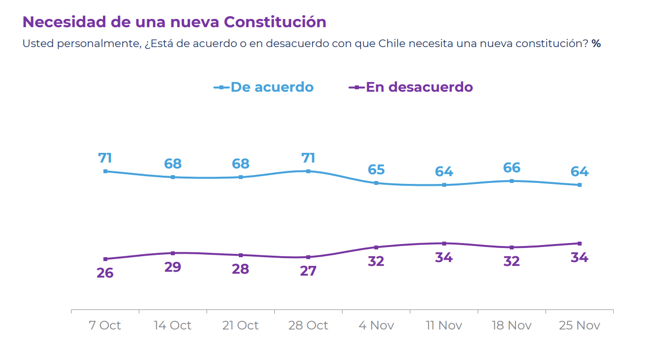 Cadem: Aprobación Al Presidente Boric Cae Dos Puntos Y Vuelve A ...