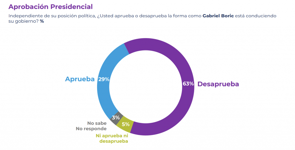 Cadem: Aprobación Al Presidente Boric Cae Dos Puntos Y Vuelve A ...