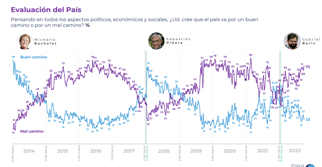 Cadem: Aprobación Al Presidente Boric Cae Dos Puntos Y Vuelve A ...