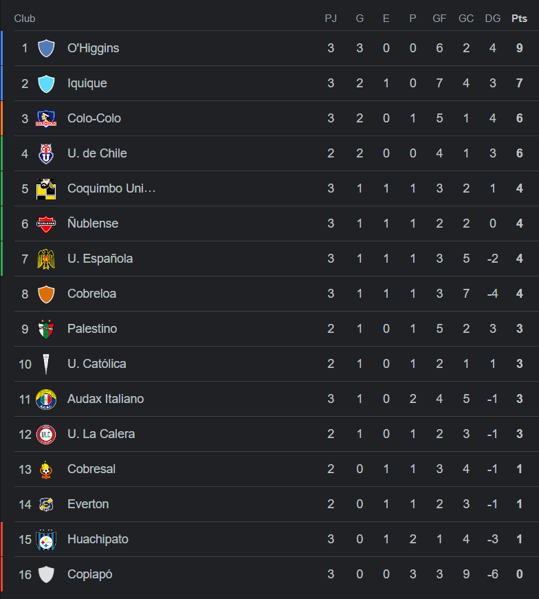 Fecha 4 Del Campeonato Nacional 2024 Con Superclásico Programación Y Cómo Llegan Los Equipos En 0991